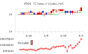 オンコセラピー・サイエンスチャート