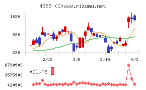 ネクセラファーマチャート
