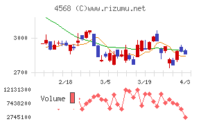 第一三共チャート