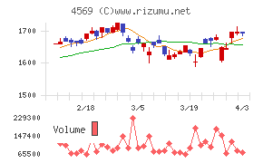 杏林製薬チャート