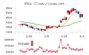ＨＵＭＡＮ　ＭＡＤＥチャート