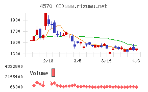 免疫生物研究所チャート