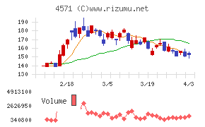 ＮＡＮＯ　ホールディングスチャート