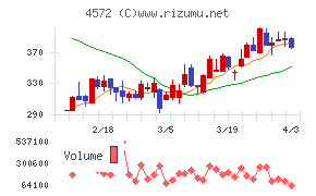 カルナバイオサイエンスチャート