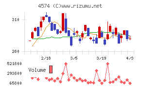 大幸薬品チャート
