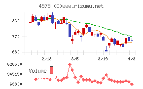 キャンバスチャート