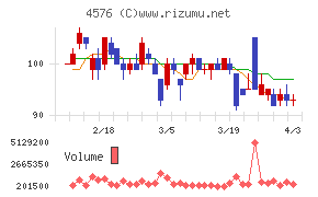 デ・ウエスタン・セラピテクス研究所チャート