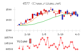 ダイトチャート