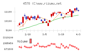 大塚ホールディングスチャート