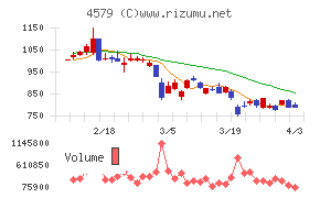 ラクオリア創薬チャート