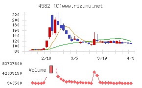 シンバイオ製薬チャート