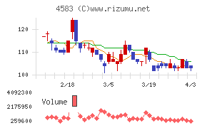 カイオム・バイオサイエンスチャート