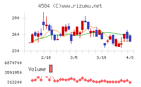 キッズウェル・バイオチャート