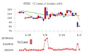 メドレックスチャート