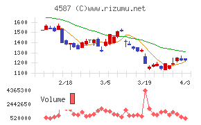 ペプチドリームチャート