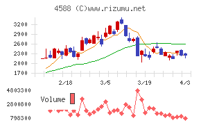 オンコリスバイオファーマチャート
