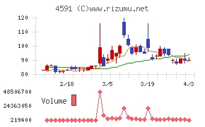 リボミックチャート