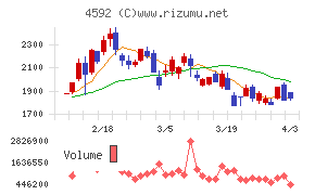 サンバイオチャート
