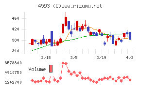 ヘリオスチャート
