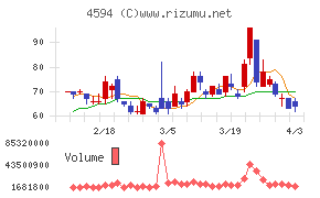 ブライトパス・バイオチャート