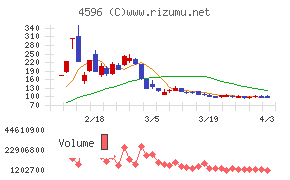 窪田製薬ホールディングスチャート