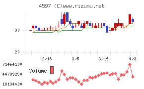 ソレイジア・ファーマチャート