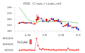 Ｄｅｌｔａ－Ｆｌｙ　Ｐｈａｒｍａチャート
