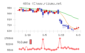 ＢＲＡＮＵチャート