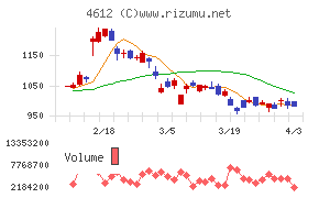 日本ペイントホールディングスチャート