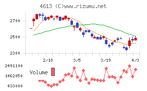 関西ペイントチャート