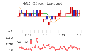 神東塗料チャート