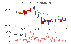 川上塗料チャート