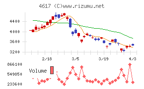 中国塗料チャート