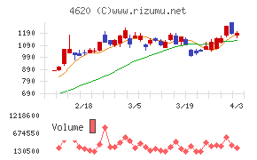 藤倉化成チャート