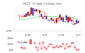 アサヒペンチャート