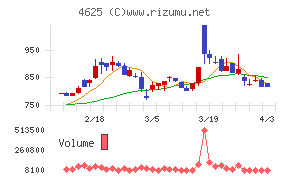 アトミクスチャート