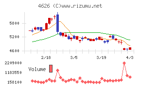 太陽ホールディングスチャート