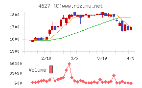 ナトコチャート