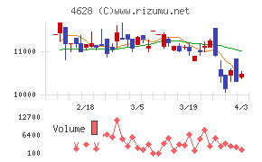 エスケー化研チャート