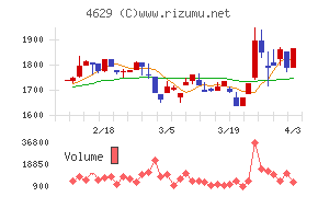 大伸化学チャート
