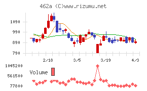 FUNDINNOチャート