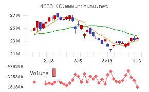 サカタインクスチャート