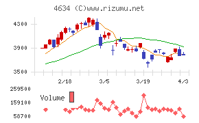 artienceチャート
