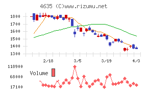 東京インキチャート