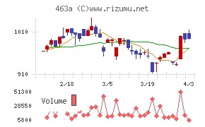 インテリックスホールディングスチャート