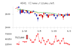 アルプス技研チャート