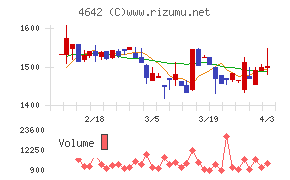 オリジナル設計チャート