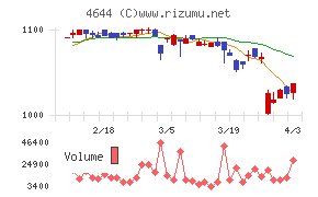 イマジニアチャート