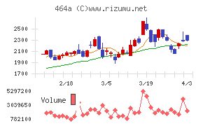QPSホールディングスチャート
