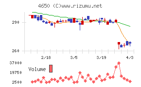 SDエンターテイメントチャート